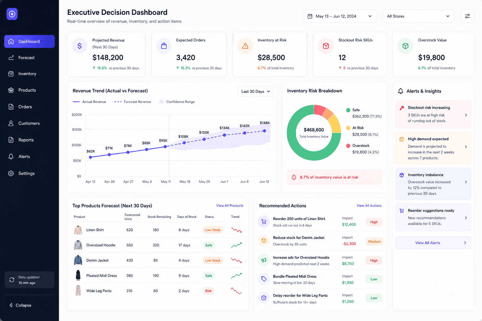 Executive overview dashboard visual
